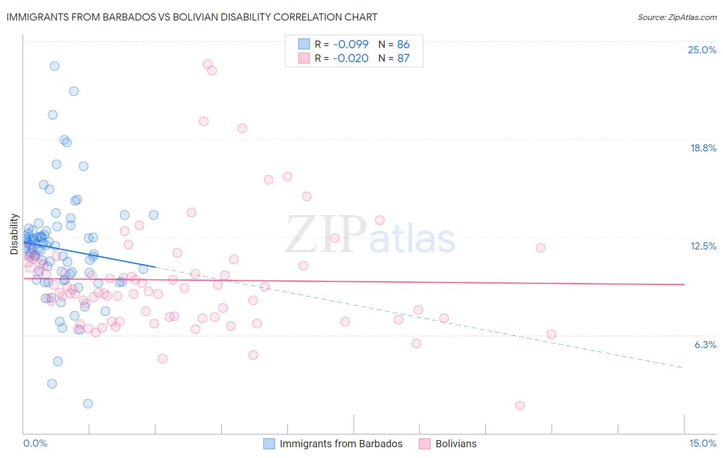 Immigrants from Barbados vs Bolivian Disability