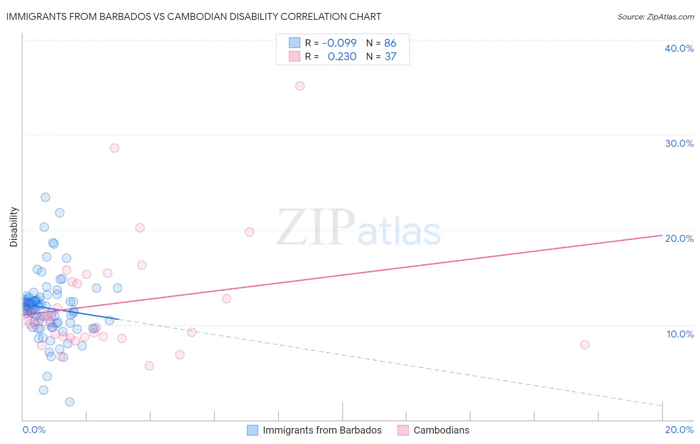 Immigrants from Barbados vs Cambodian Disability