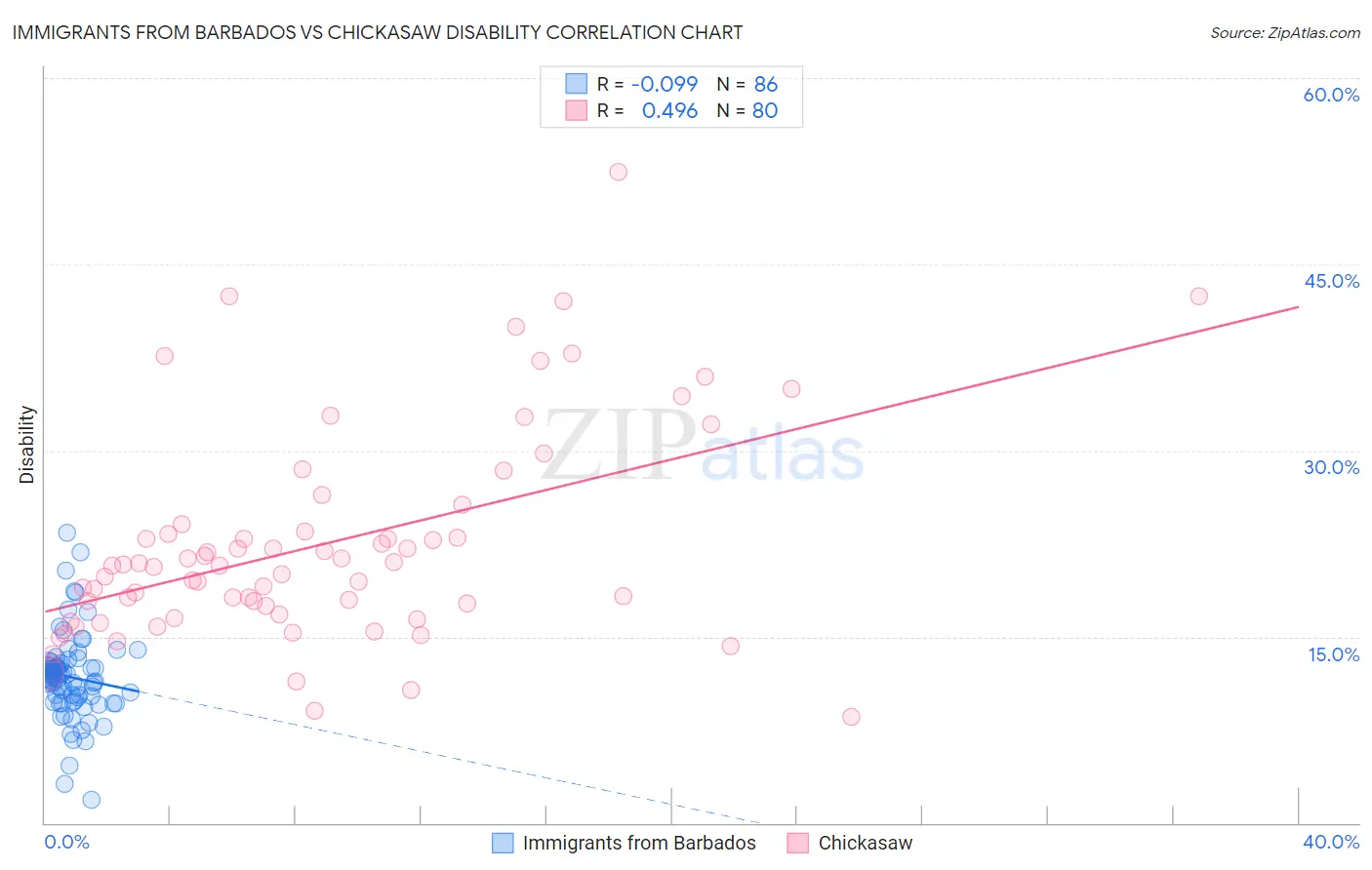 Immigrants from Barbados vs Chickasaw Disability