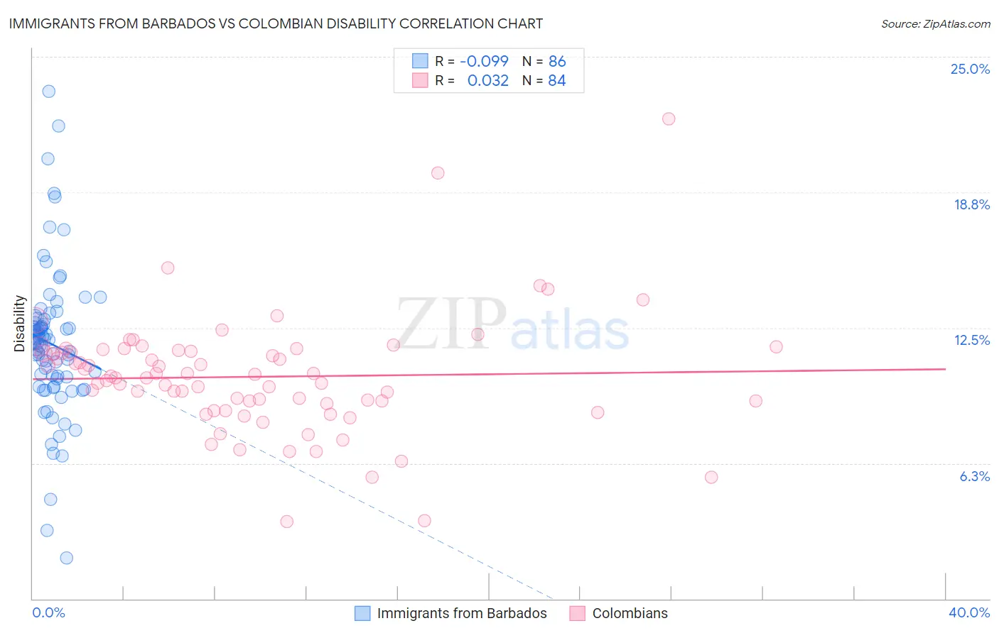 Immigrants from Barbados vs Colombian Disability