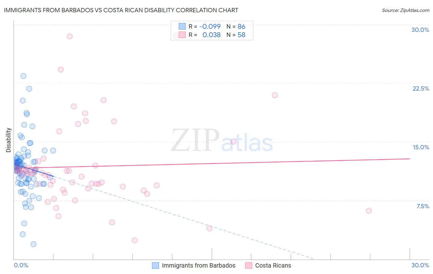 Immigrants from Barbados vs Costa Rican Disability