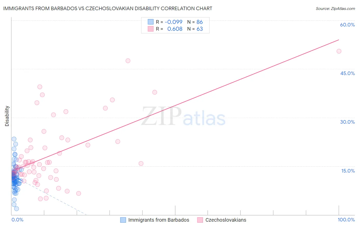 Immigrants from Barbados vs Czechoslovakian Disability