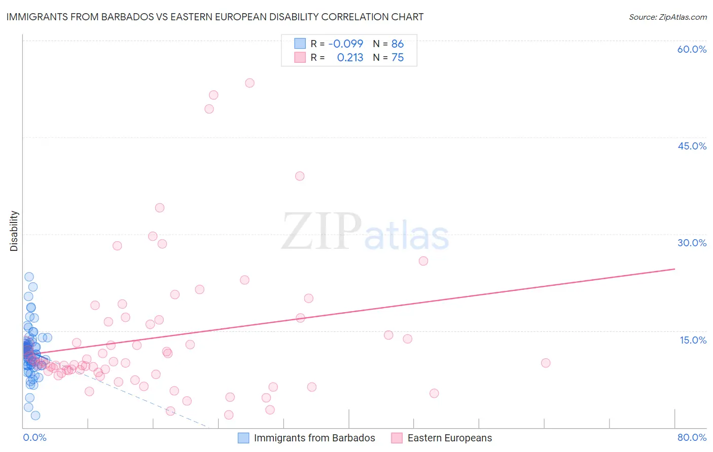 Immigrants from Barbados vs Eastern European Disability
