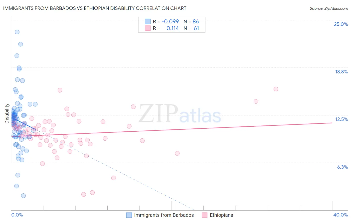 Immigrants from Barbados vs Ethiopian Disability