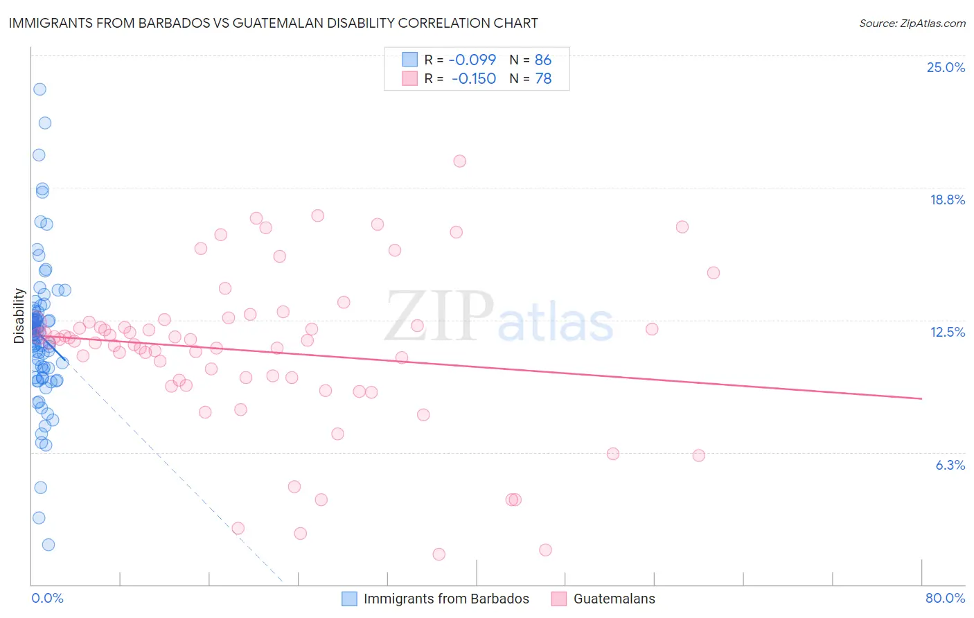 Immigrants from Barbados vs Guatemalan Disability