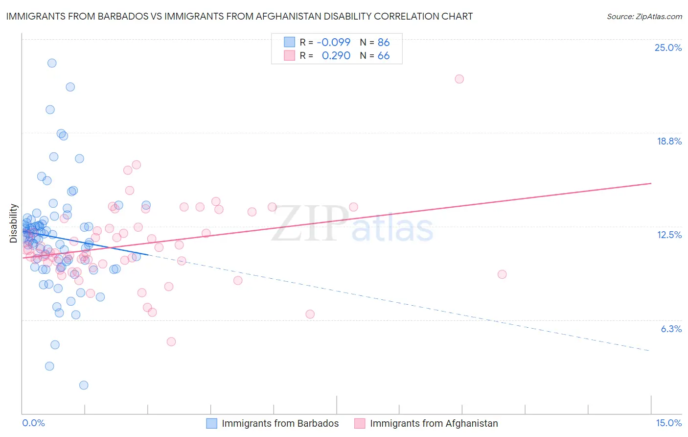 Immigrants from Barbados vs Immigrants from Afghanistan Disability