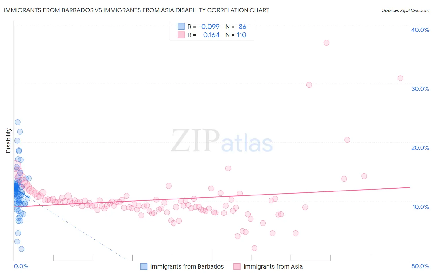 Immigrants from Barbados vs Immigrants from Asia Disability
