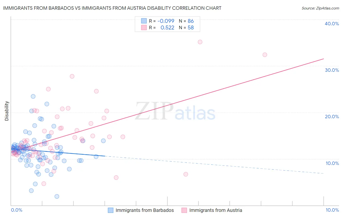 Immigrants from Barbados vs Immigrants from Austria Disability