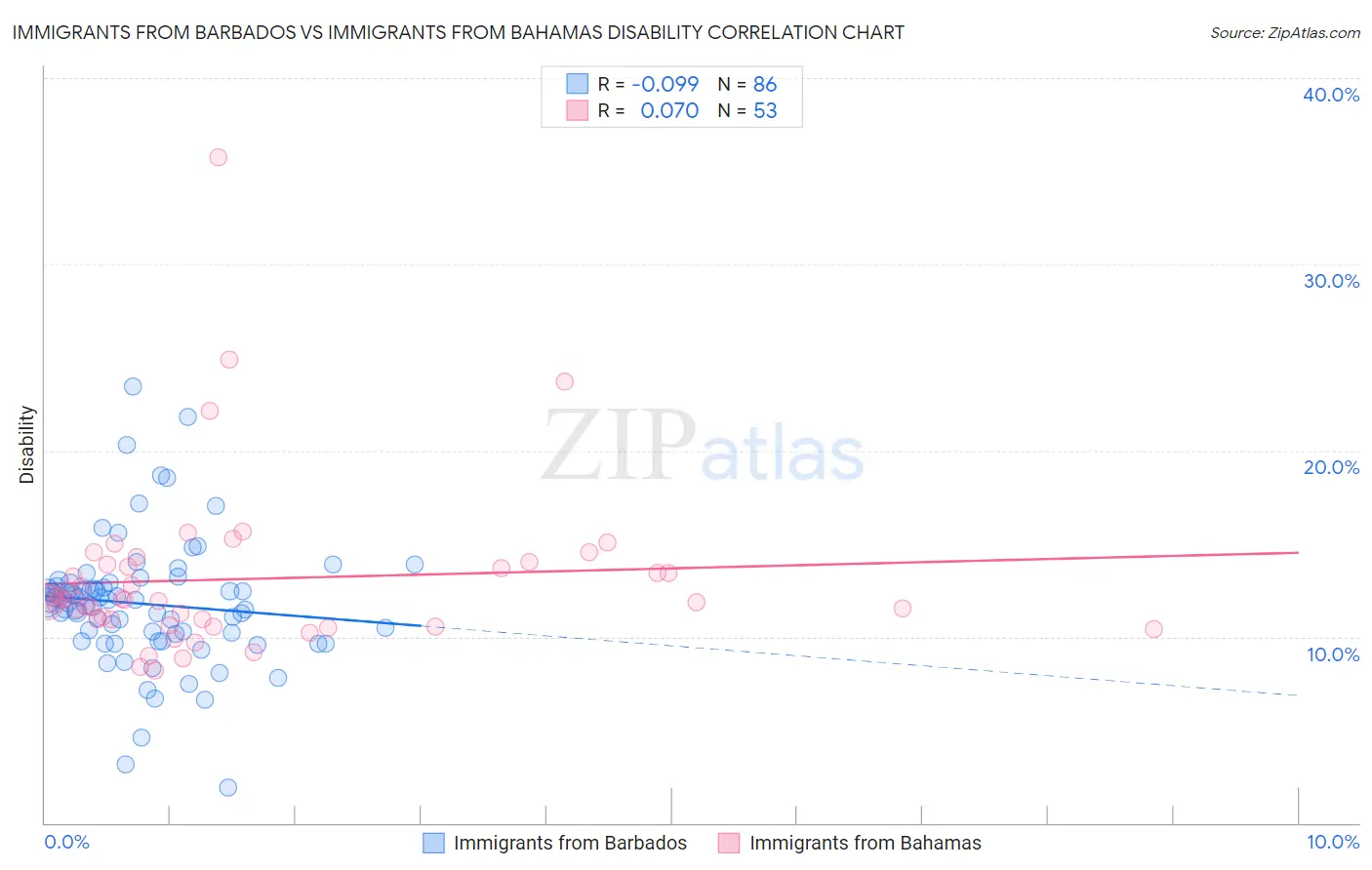 Immigrants from Barbados vs Immigrants from Bahamas Disability