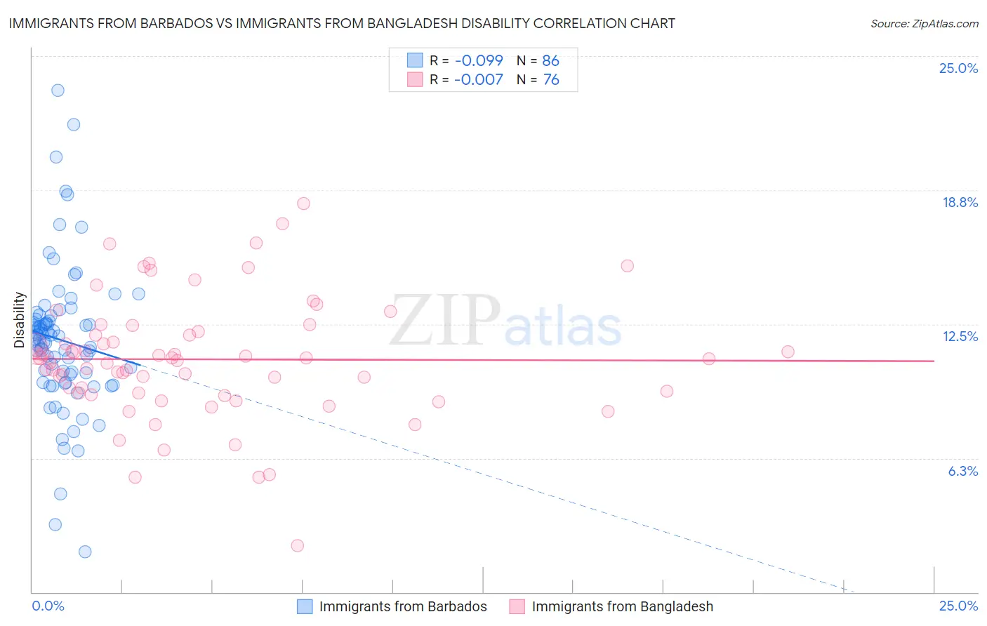 Immigrants from Barbados vs Immigrants from Bangladesh Disability