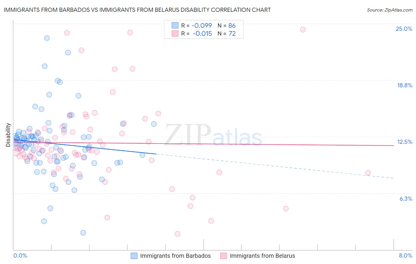 Immigrants from Barbados vs Immigrants from Belarus Disability