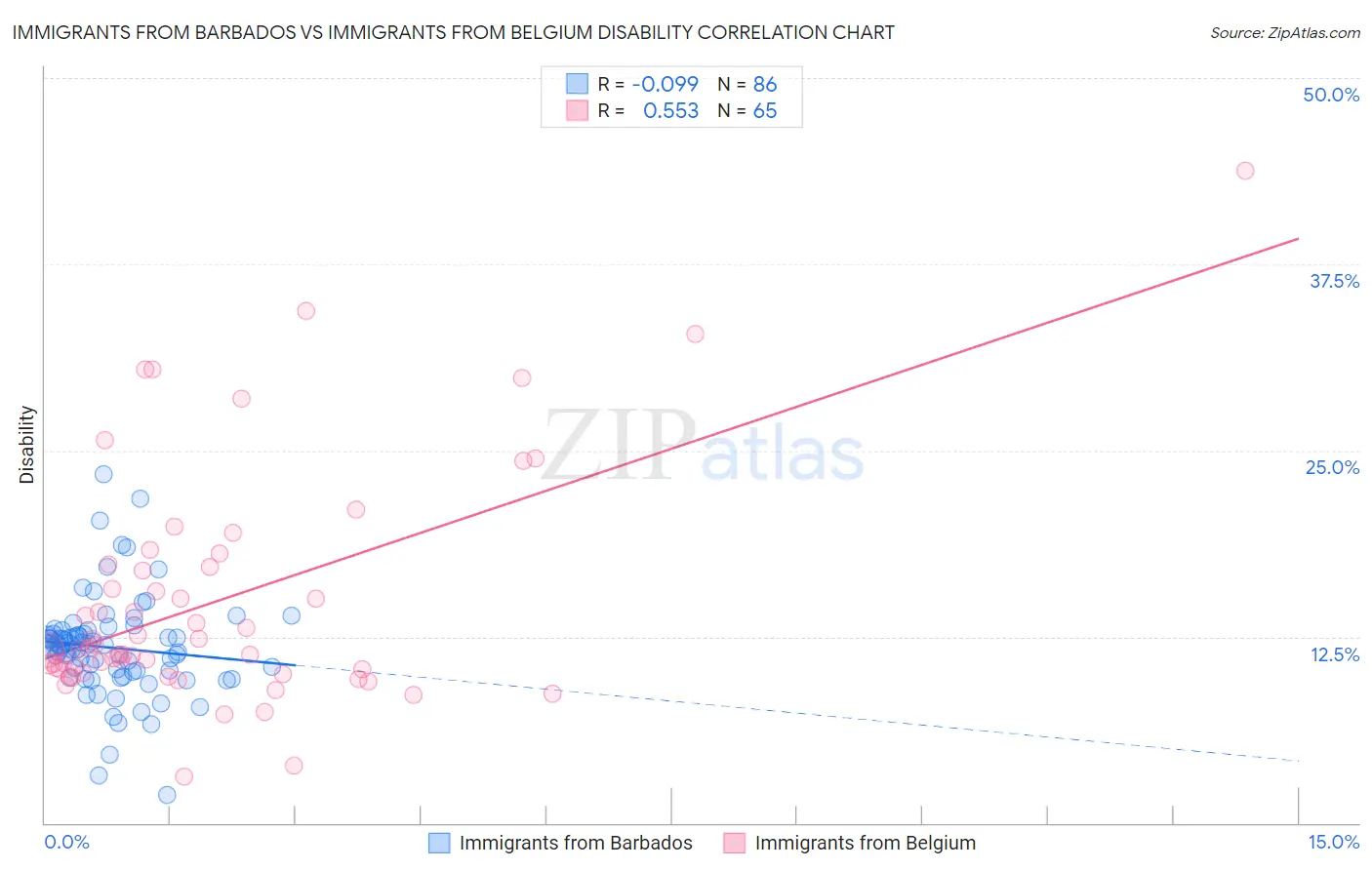 Immigrants from Barbados vs Immigrants from Belgium Disability