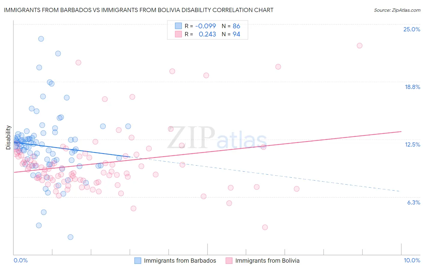 Immigrants from Barbados vs Immigrants from Bolivia Disability