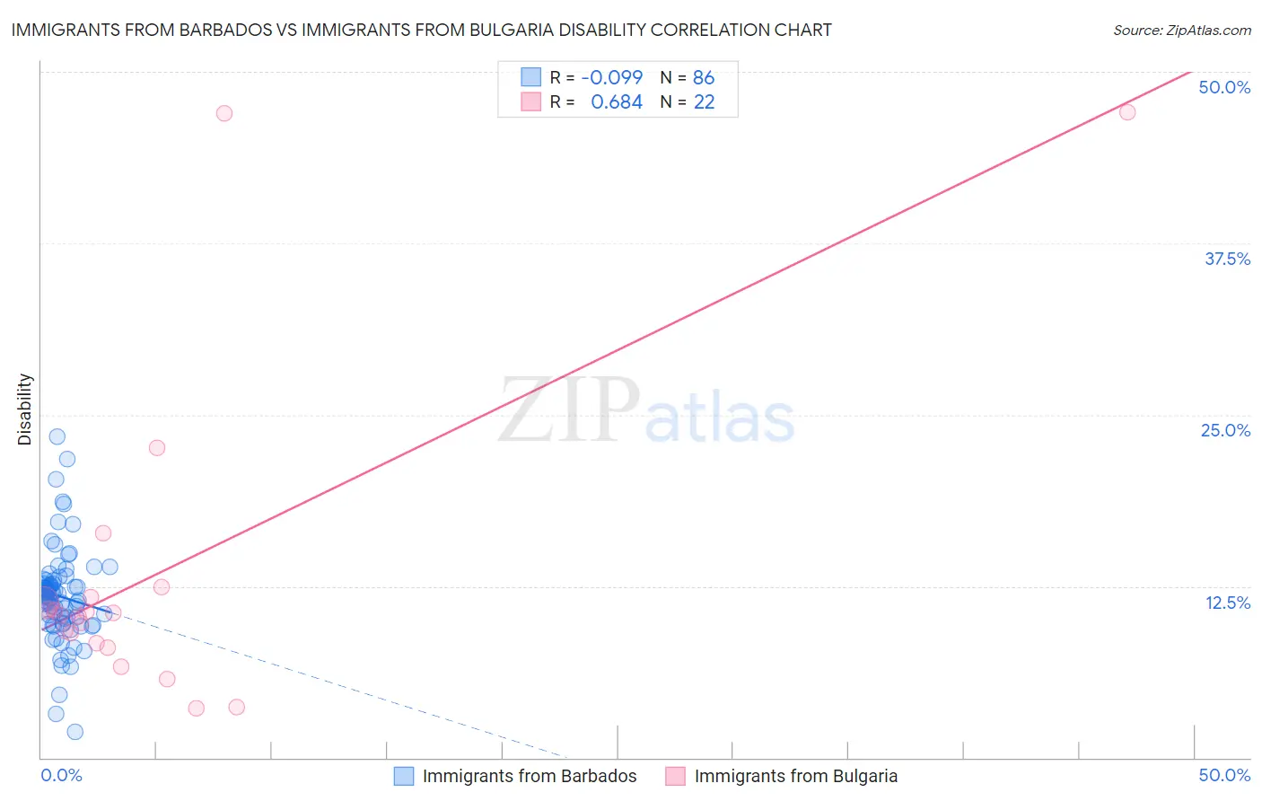 Immigrants from Barbados vs Immigrants from Bulgaria Disability