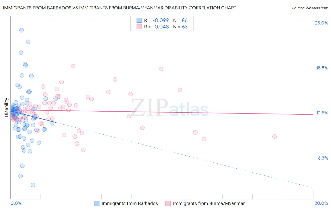 Immigrants from Barbados vs Immigrants from Burma/Myanmar Disability