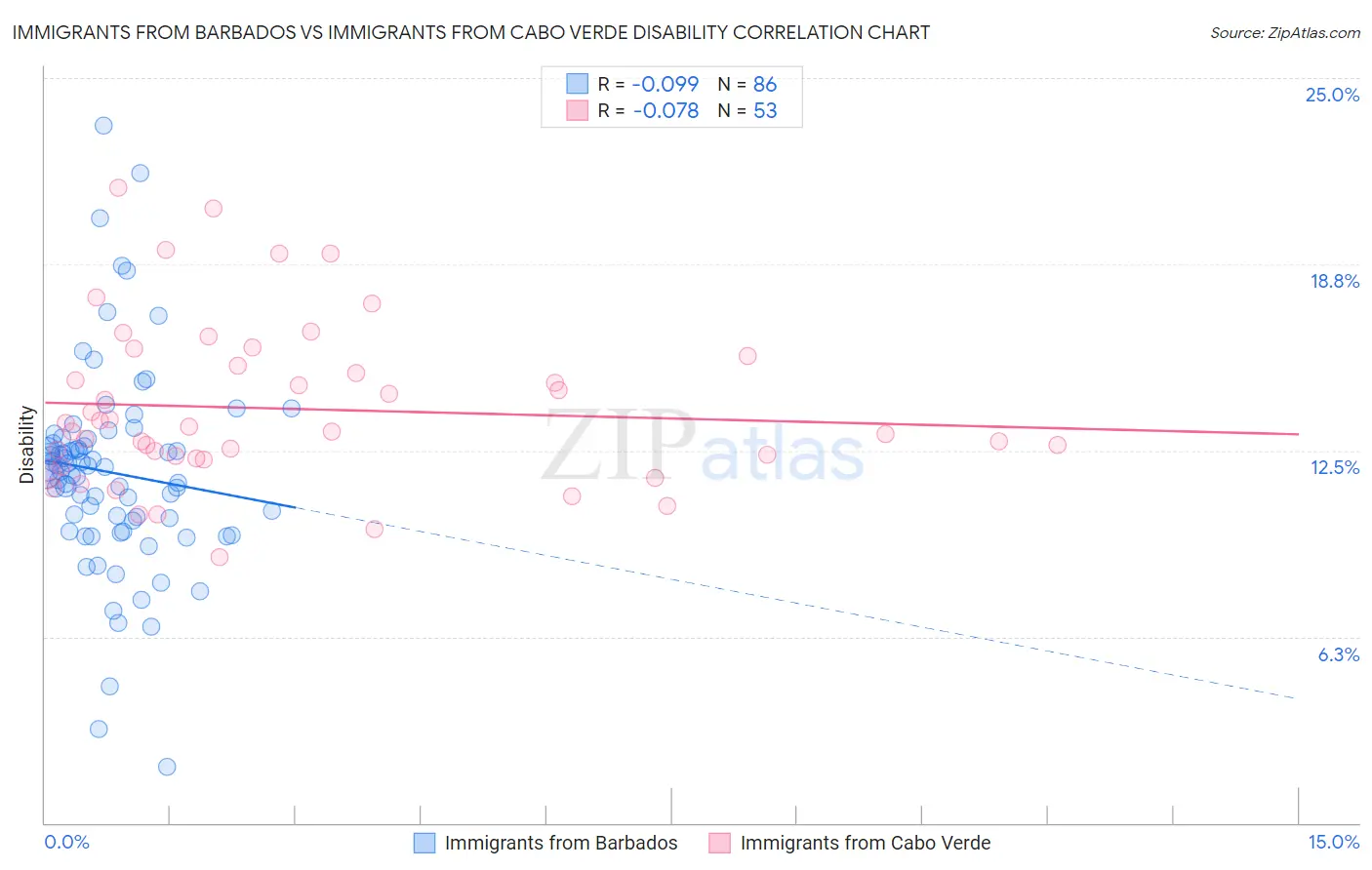 Immigrants from Barbados vs Immigrants from Cabo Verde Disability