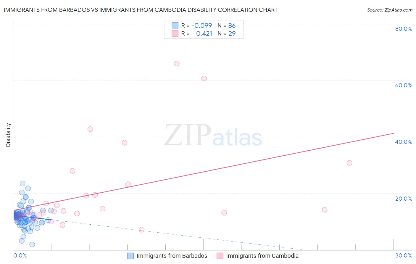 Immigrants from Barbados vs Immigrants from Cambodia Disability