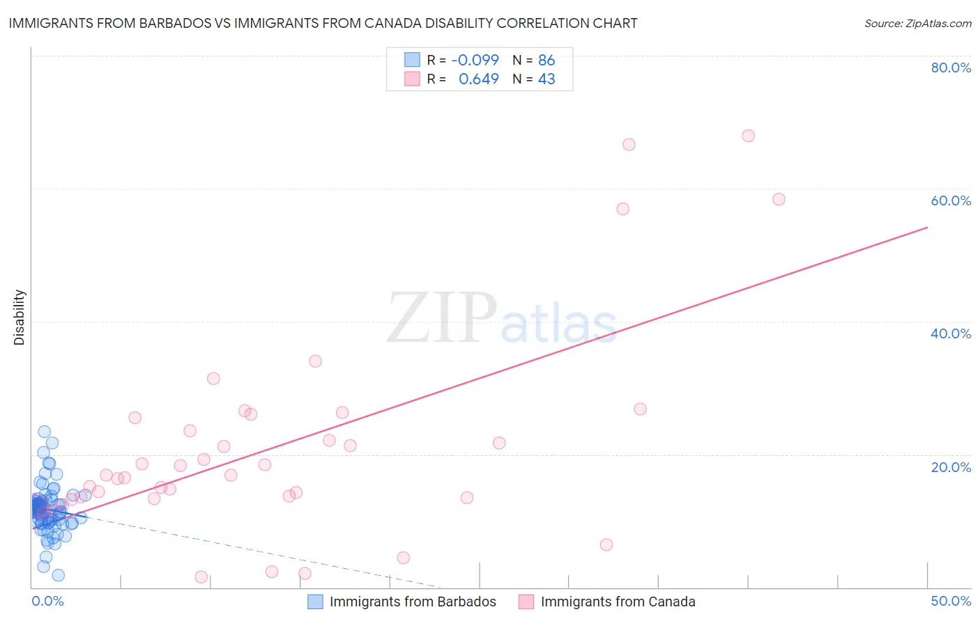 Immigrants from Barbados vs Immigrants from Canada Disability