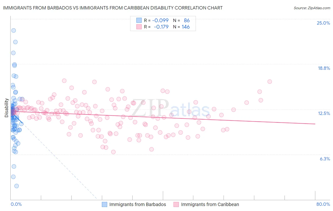 Immigrants from Barbados vs Immigrants from Caribbean Disability