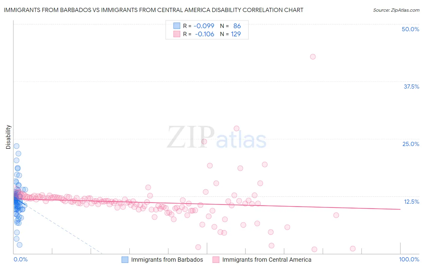 Immigrants from Barbados vs Immigrants from Central America Disability