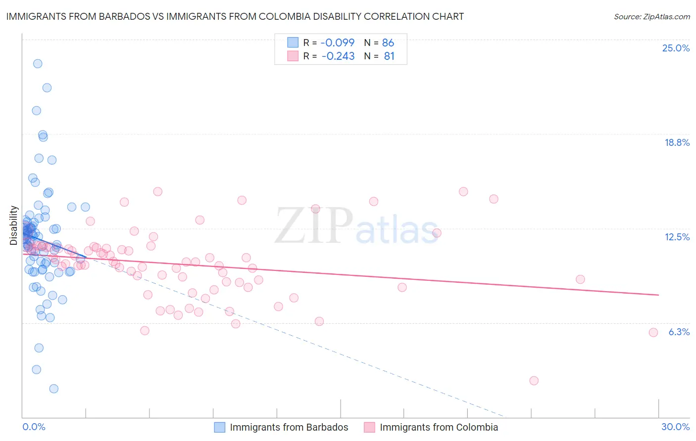 Immigrants from Barbados vs Immigrants from Colombia Disability
