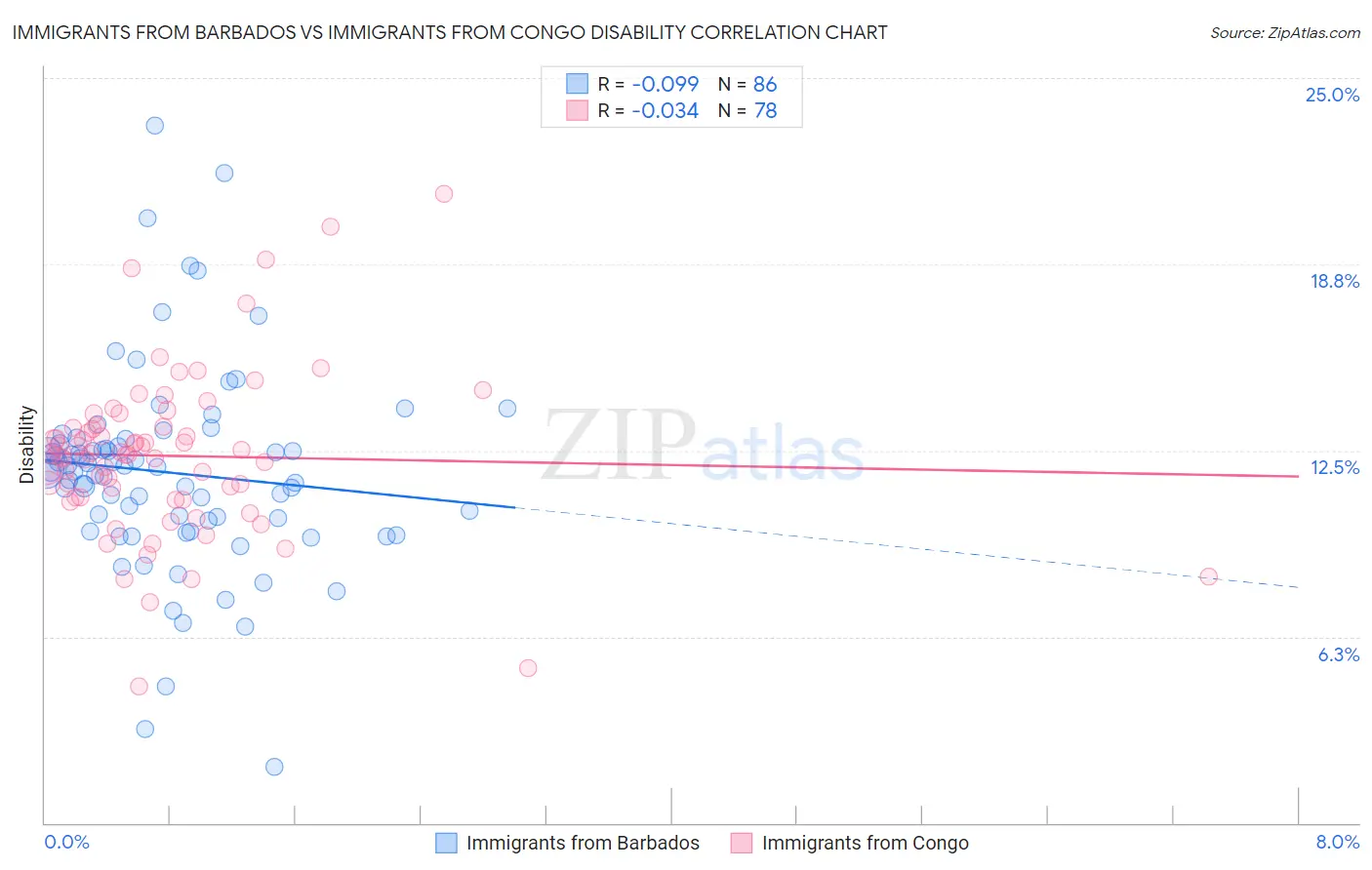 Immigrants from Barbados vs Immigrants from Congo Disability
