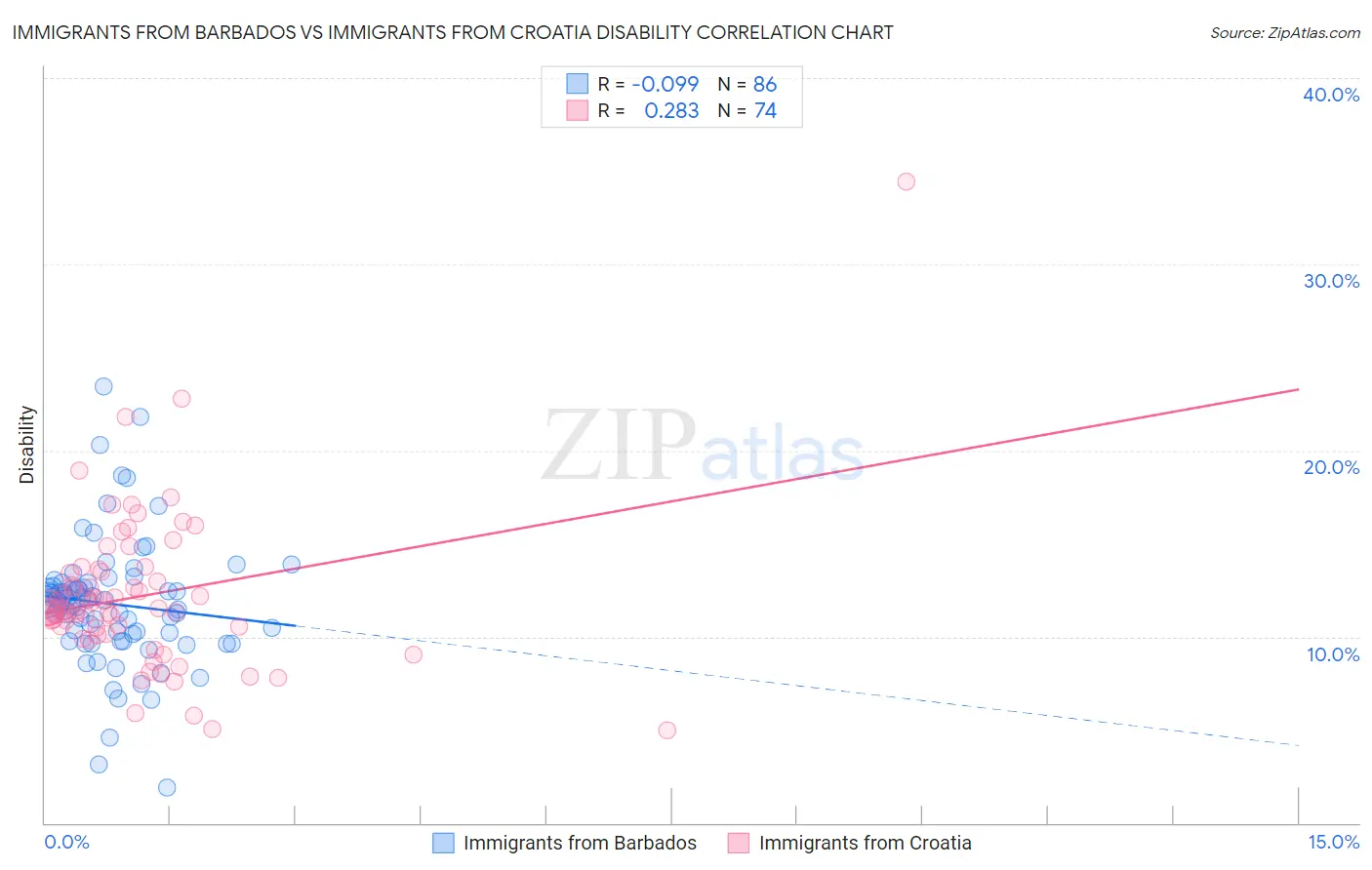 Immigrants from Barbados vs Immigrants from Croatia Disability