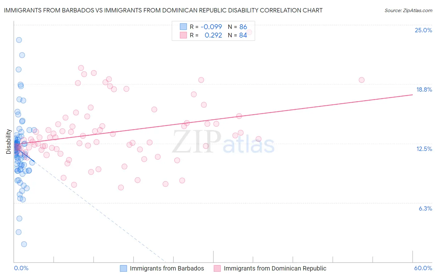 Immigrants from Barbados vs Immigrants from Dominican Republic Disability