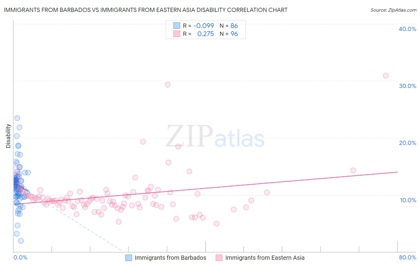 Immigrants from Barbados vs Immigrants from Eastern Asia Disability