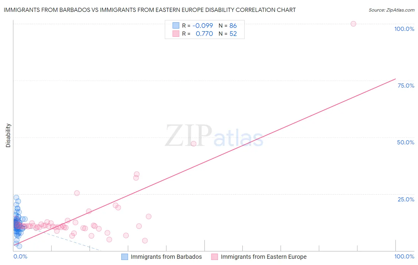 Immigrants from Barbados vs Immigrants from Eastern Europe Disability