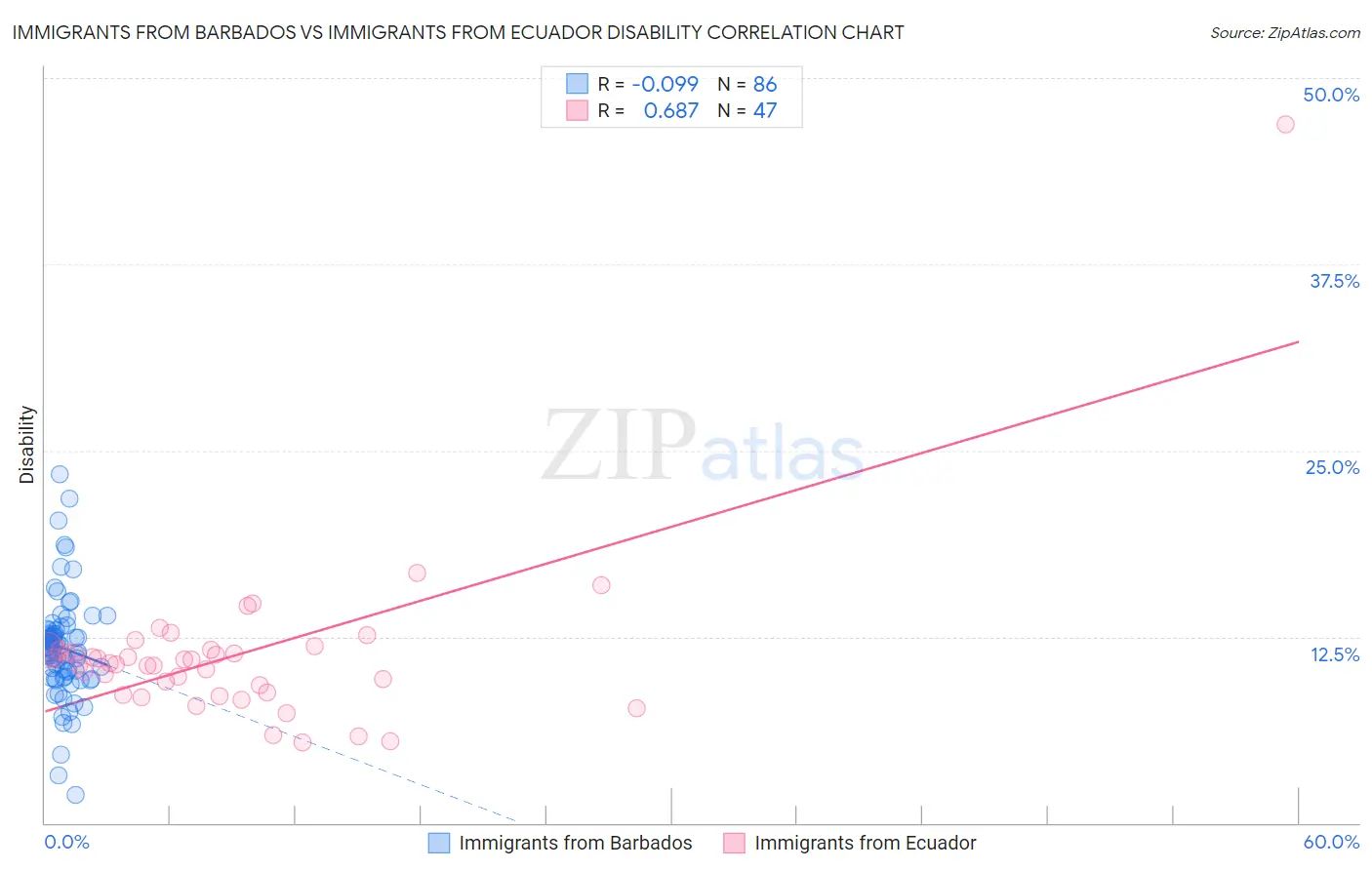 Immigrants from Barbados vs Immigrants from Ecuador Disability
