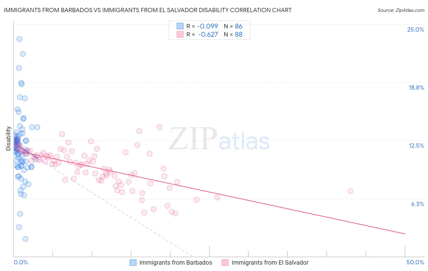 Immigrants from Barbados vs Immigrants from El Salvador Disability