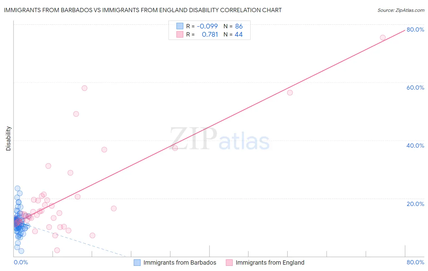 Immigrants from Barbados vs Immigrants from England Disability
