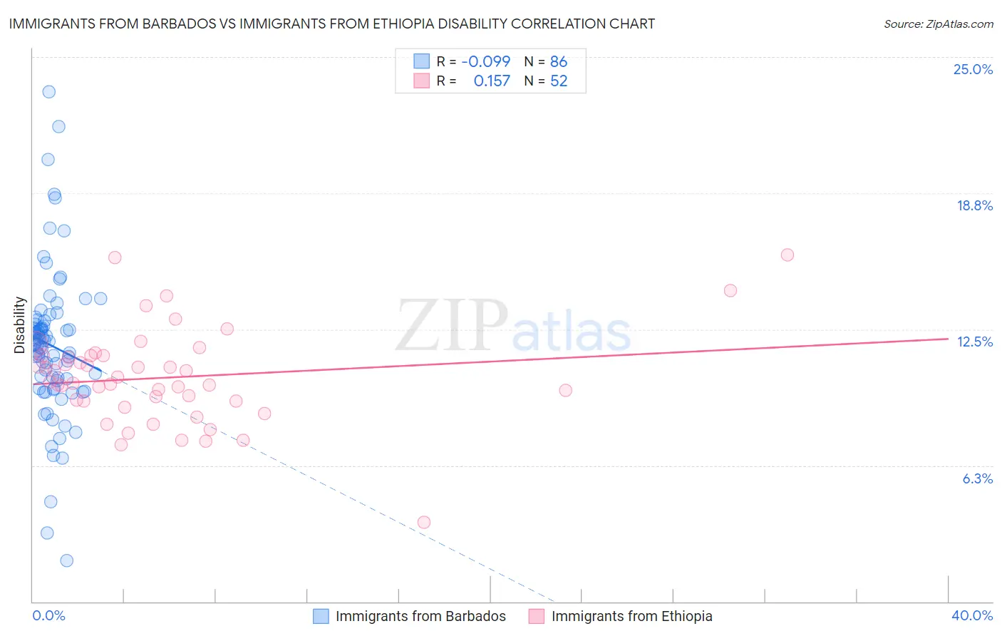 Immigrants from Barbados vs Immigrants from Ethiopia Disability