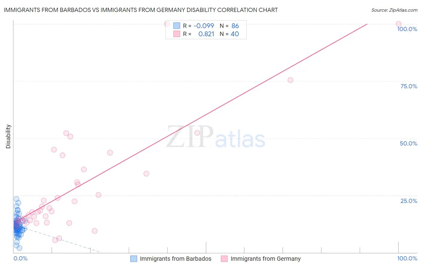 Immigrants from Barbados vs Immigrants from Germany Disability