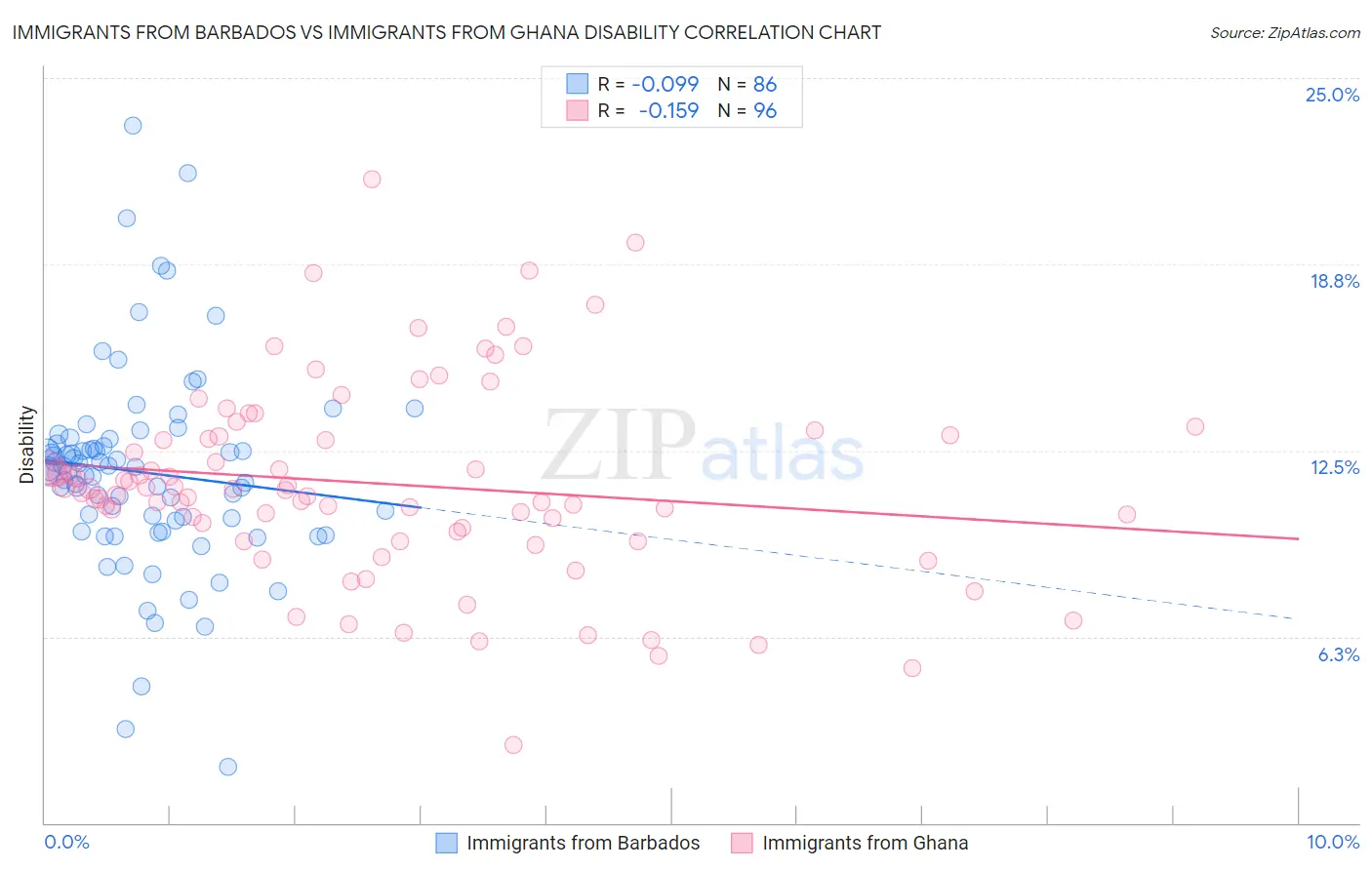 Immigrants from Barbados vs Immigrants from Ghana Disability