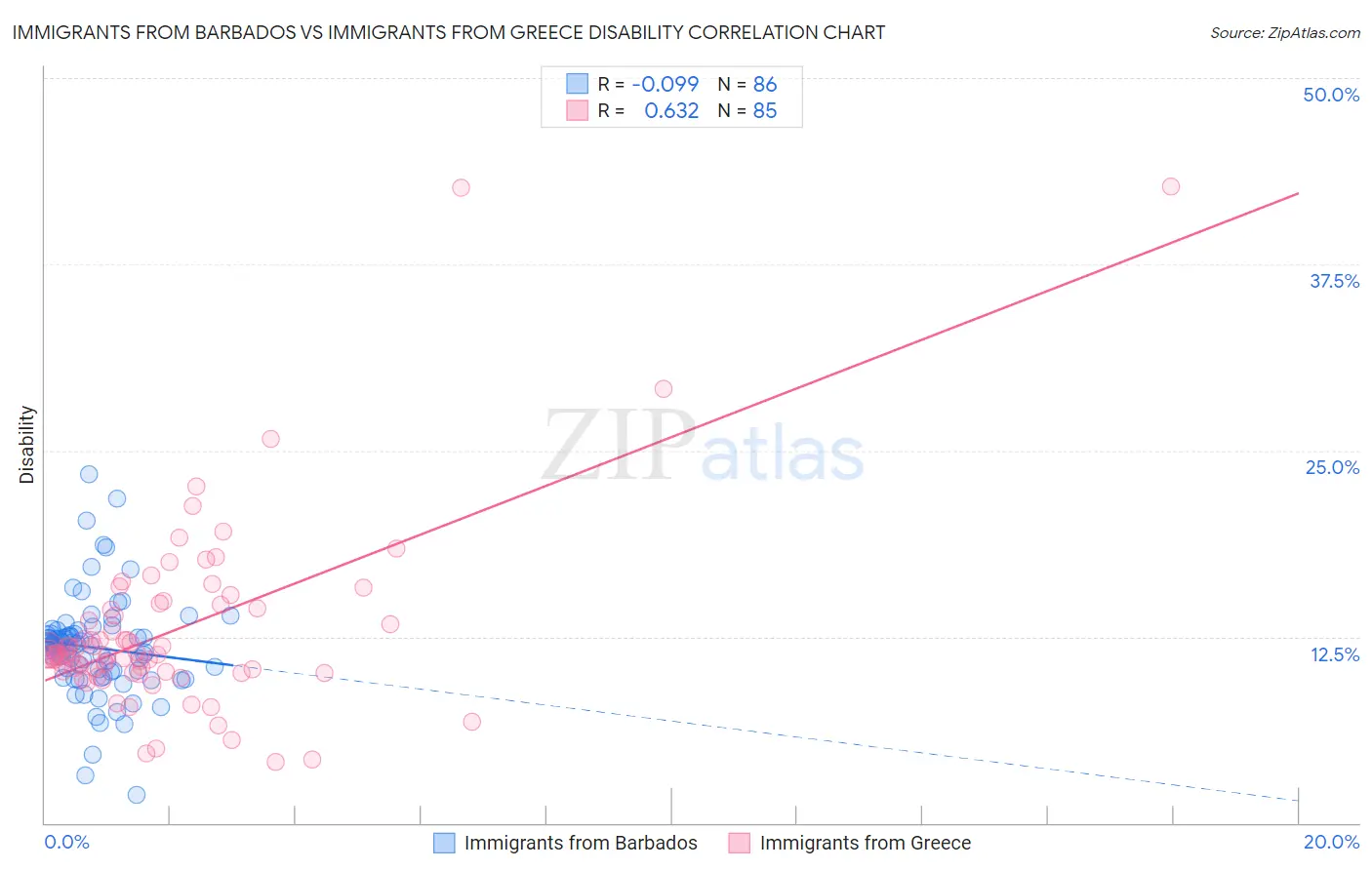 Immigrants from Barbados vs Immigrants from Greece Disability