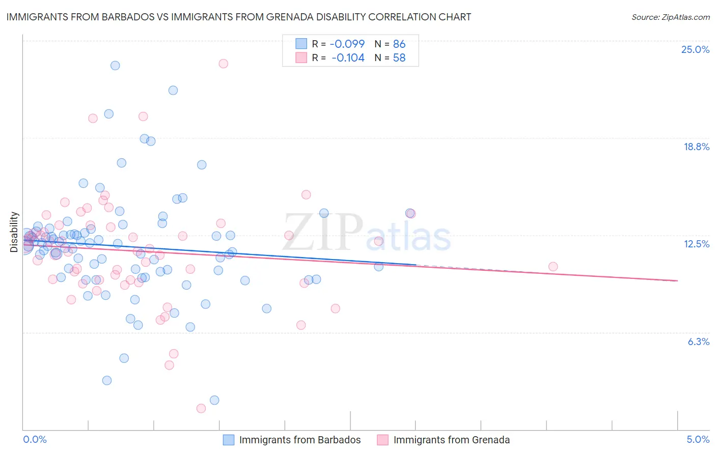 Immigrants from Barbados vs Immigrants from Grenada Disability