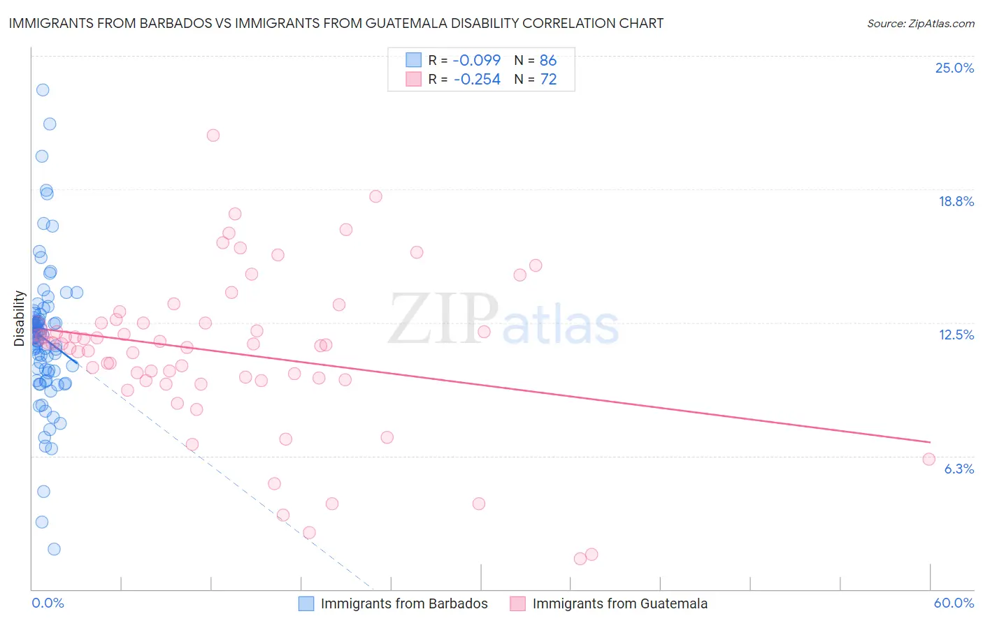 Immigrants from Barbados vs Immigrants from Guatemala Disability