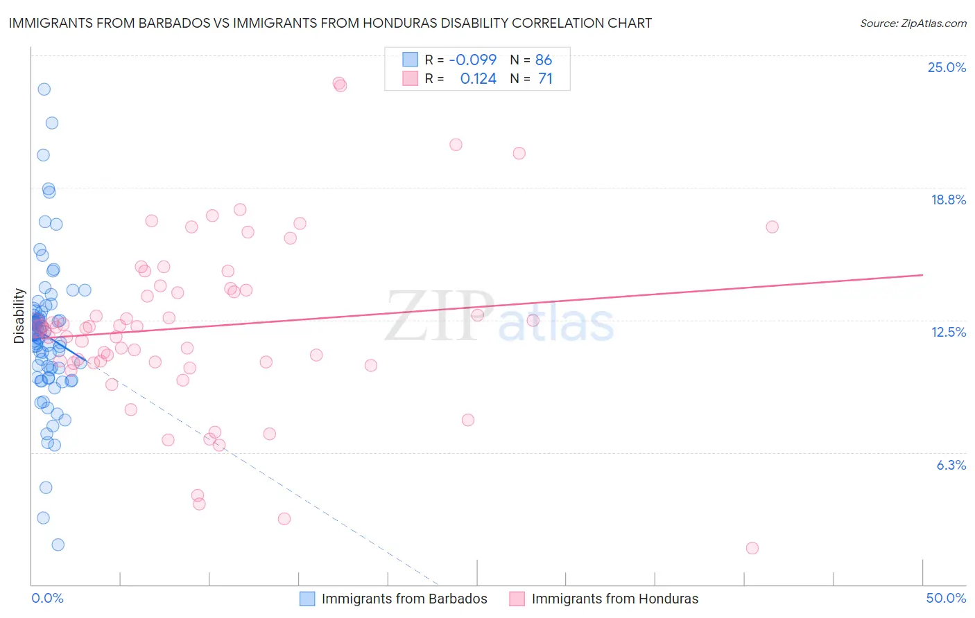 Immigrants from Barbados vs Immigrants from Honduras Disability