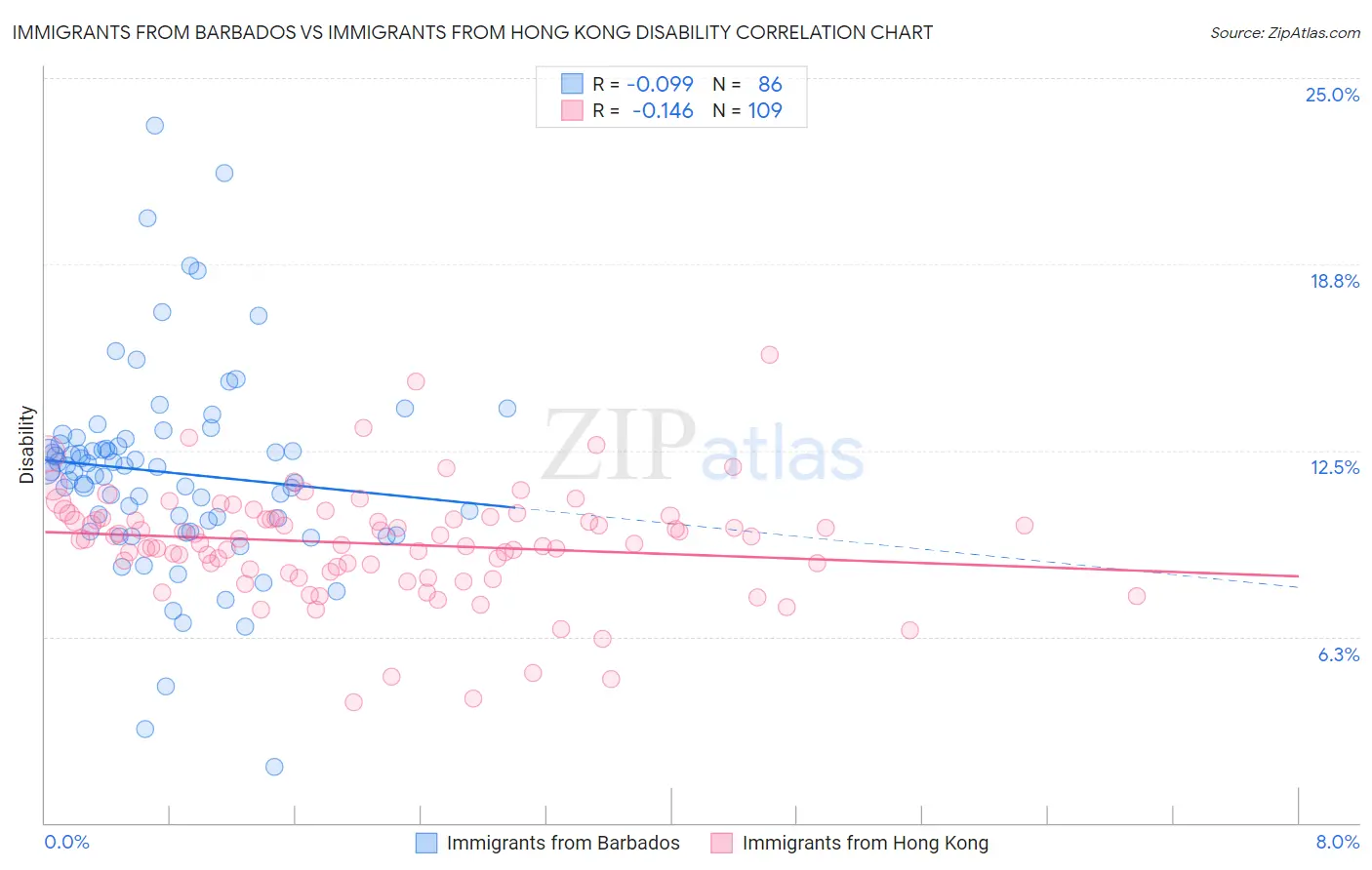 Immigrants from Barbados vs Immigrants from Hong Kong Disability