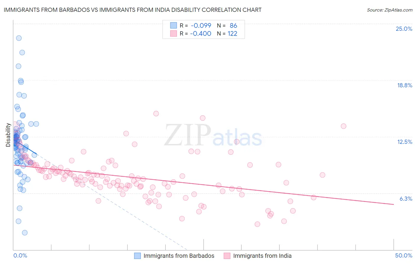 Immigrants from Barbados vs Immigrants from India Disability