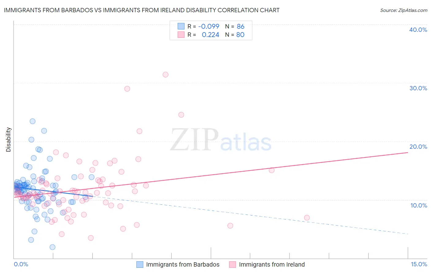 Immigrants from Barbados vs Immigrants from Ireland Disability