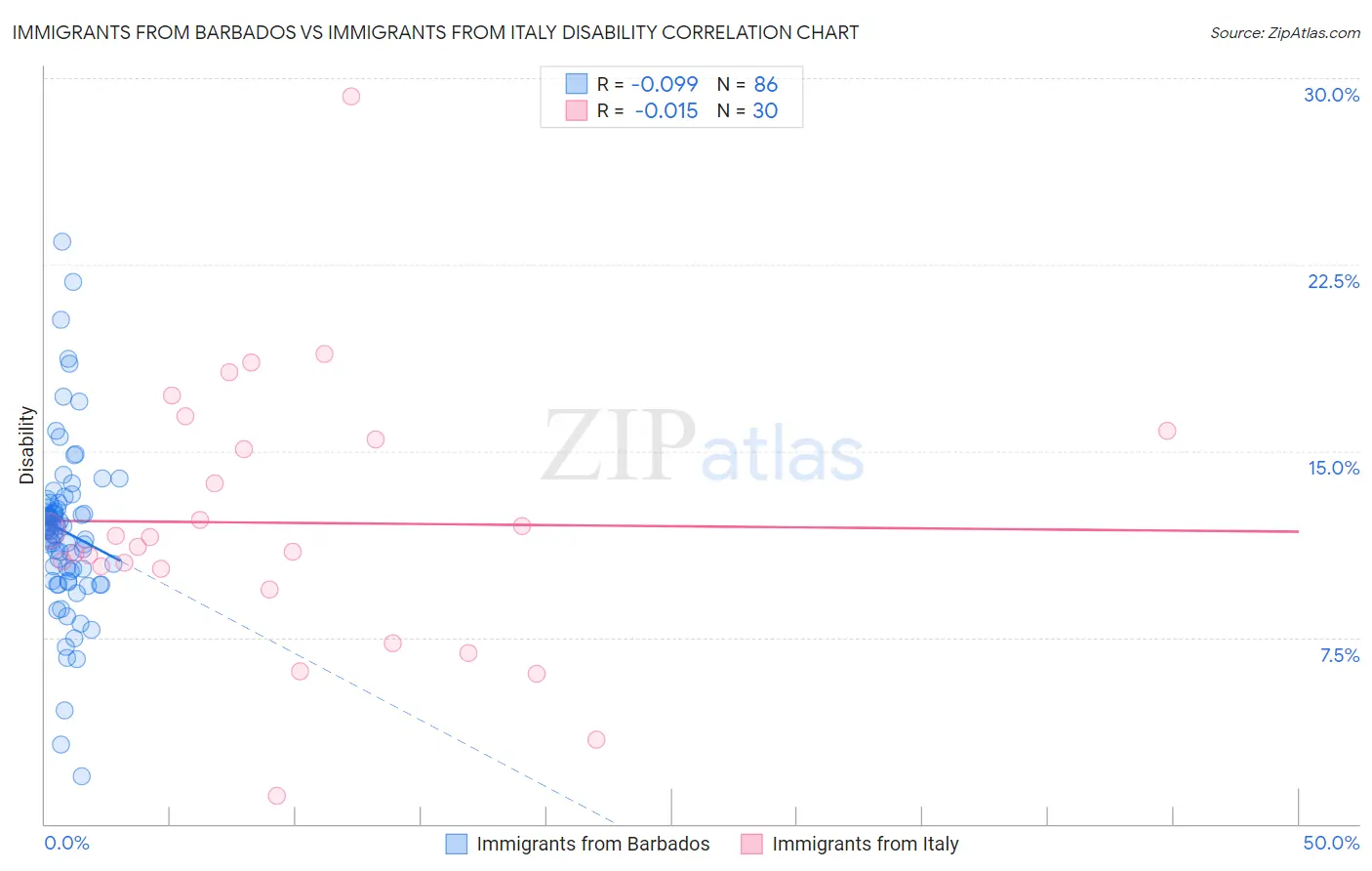 Immigrants from Barbados vs Immigrants from Italy Disability