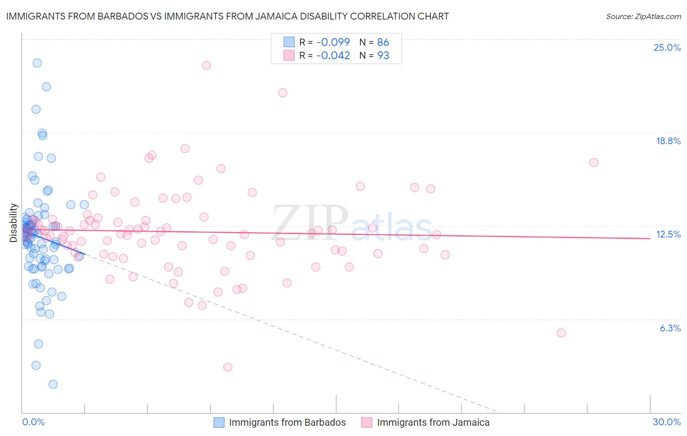 Immigrants from Barbados vs Immigrants from Jamaica Disability