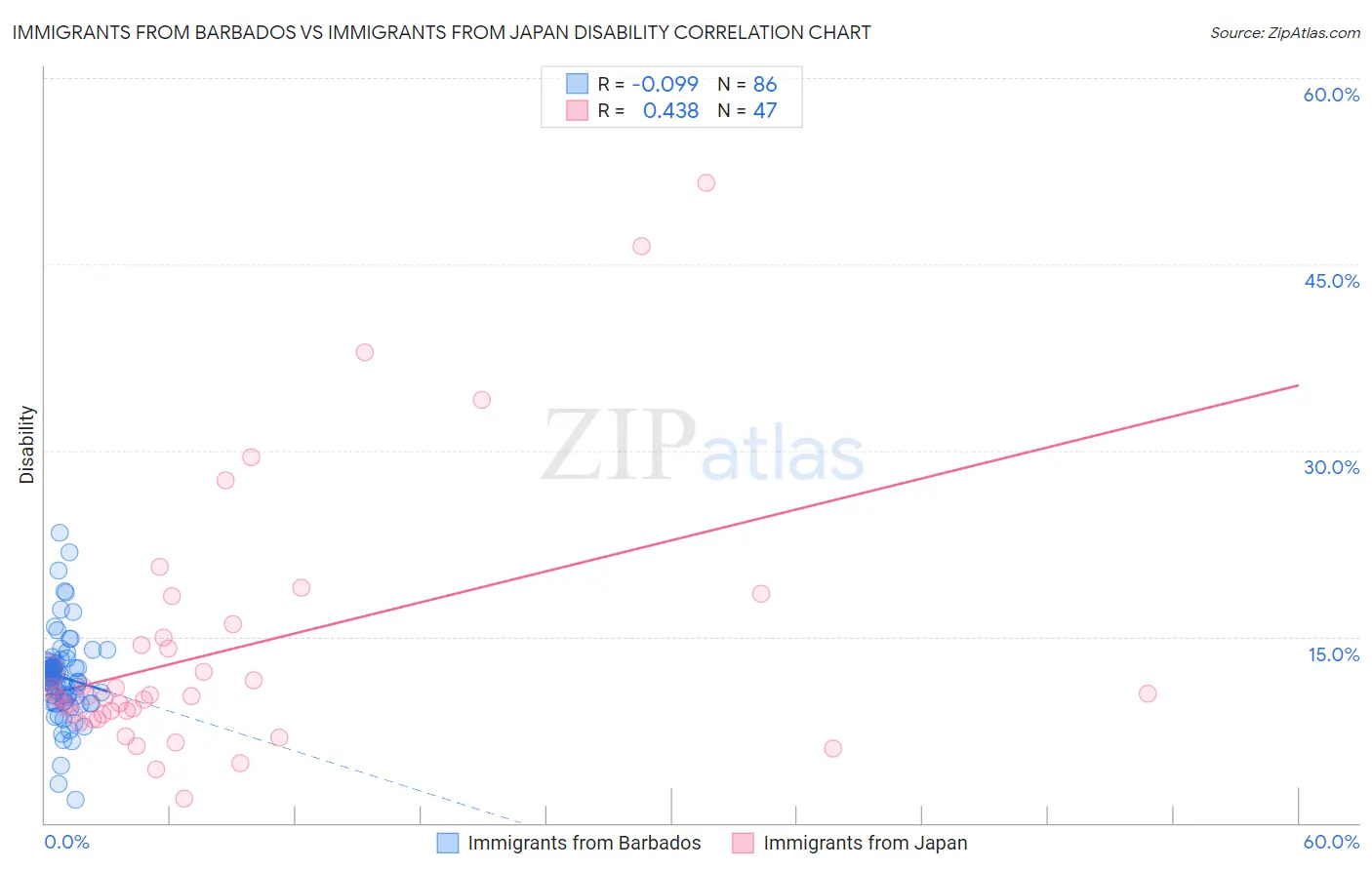 Immigrants from Barbados vs Immigrants from Japan Disability
