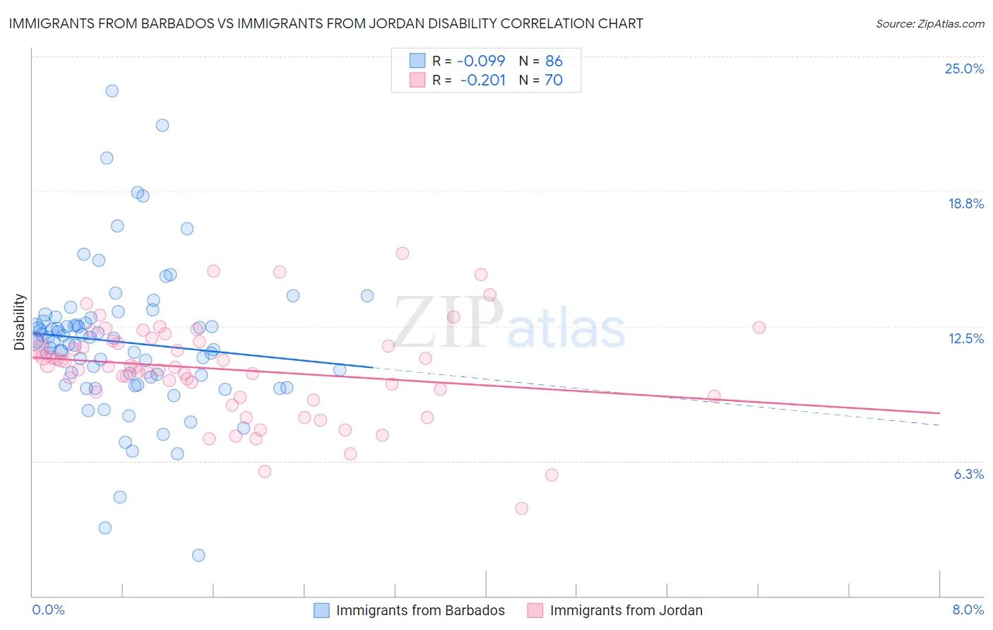 Immigrants from Barbados vs Immigrants from Jordan Disability