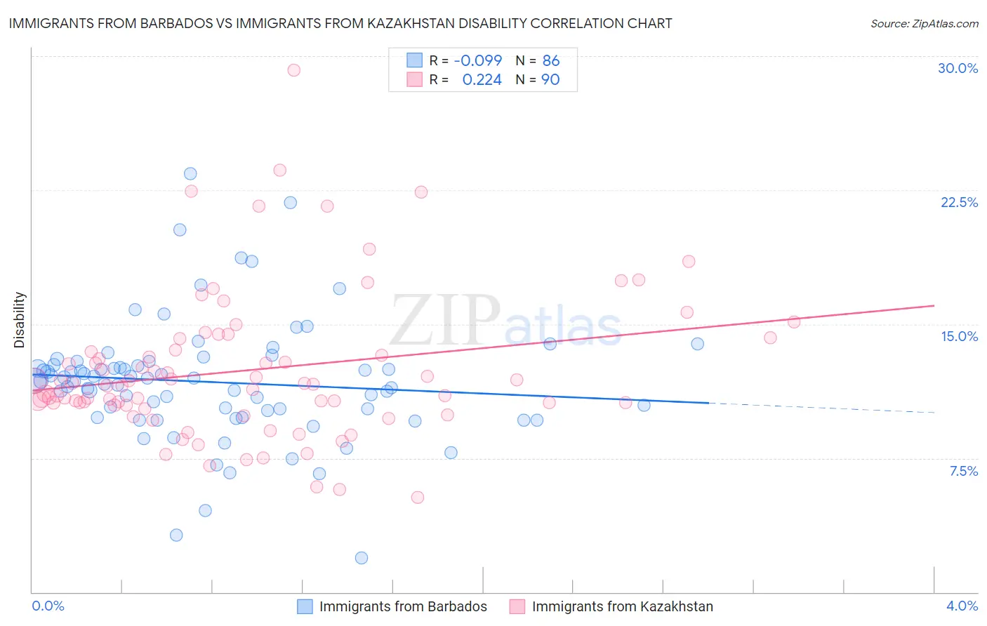 Immigrants from Barbados vs Immigrants from Kazakhstan Disability