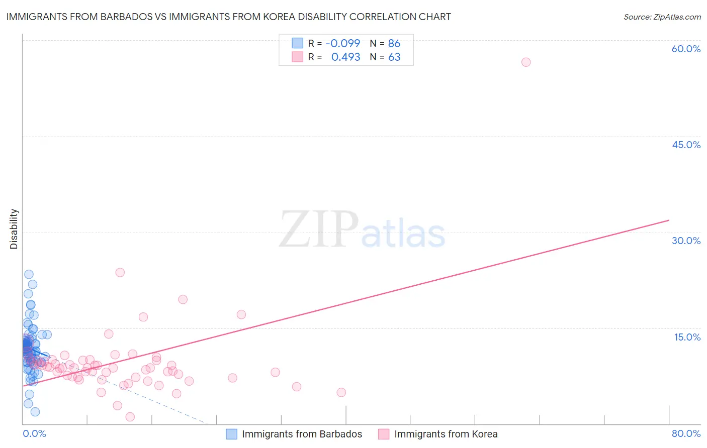 Immigrants from Barbados vs Immigrants from Korea Disability