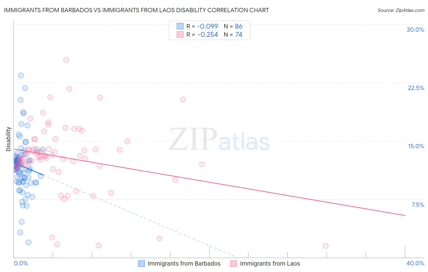 Immigrants from Barbados vs Immigrants from Laos Disability